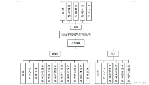 高校車輛租賃管理系統(tǒng)設計與實現(xiàn)