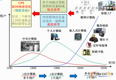 工業(yè)4.0時代制造服務模式的創(chuàng)新